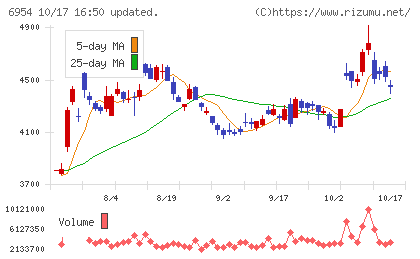 ファナックチャート
