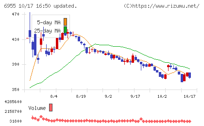 ＦＤＫチャート