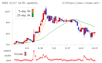 松尾電機チャート