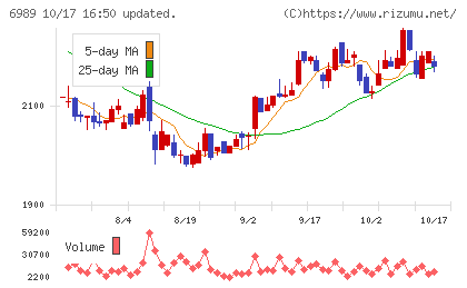 北陸電気工業チャート