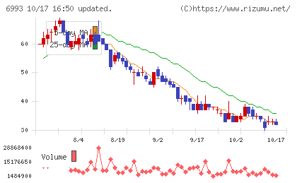 大黒屋ホールディングスチャート