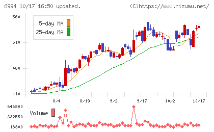 指月電機製作所チャート