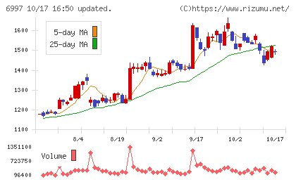 日本ケミコンチャート