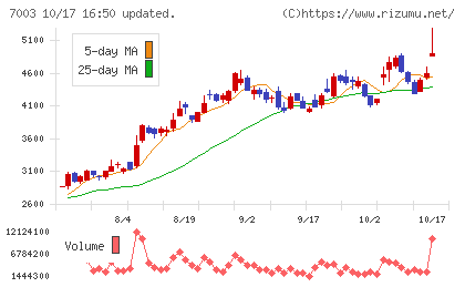 三井Ｅ＆Ｓチャート