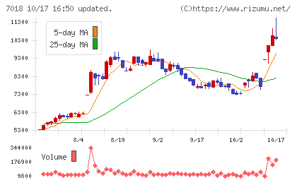 内海造船チャート