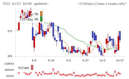 サノヤスホールディングスチャート