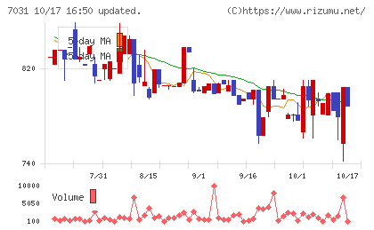 インバウンドテックチャート