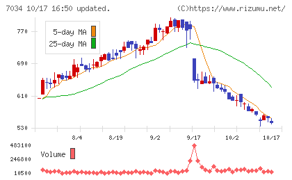 プロレド・パートナーズチャート
