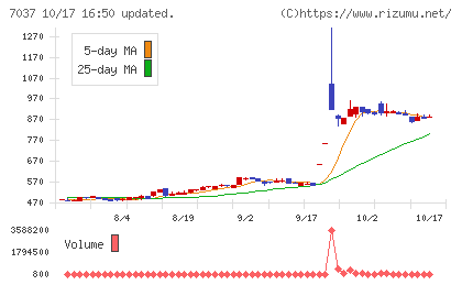 テノ.ホールディングスチャート