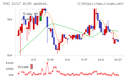 アクセスグループ・ホールディングスチャート