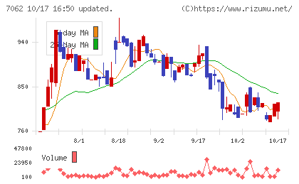 フレアスチャート
