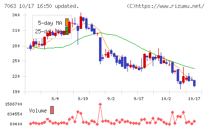 Ｂｉｒｄｍａｎチャート