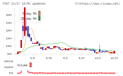 ブランディングテクノロジーチャート