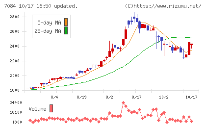 Smile Holdingsチャート