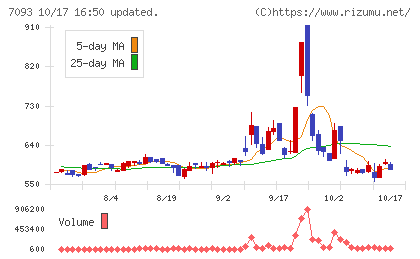アディッシュチャート