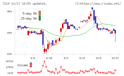 フーディソンチャート