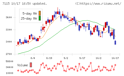 アルファパーチェスチャート