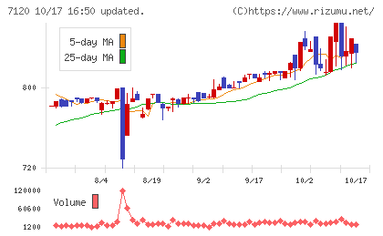 ＳＨＩＮＫＯチャート