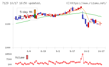 ミアヘルサホールディングスチャート