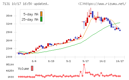 のむら産業チャート
