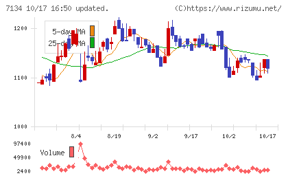 アップガレージグループチャート