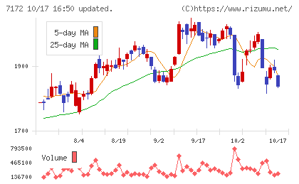 ジャパンインベストメントアドバイザーチャート
