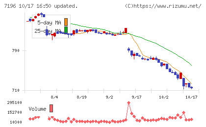 Ｃａｓａチャート