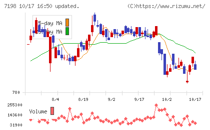 ＳＢＩアルヒチャート