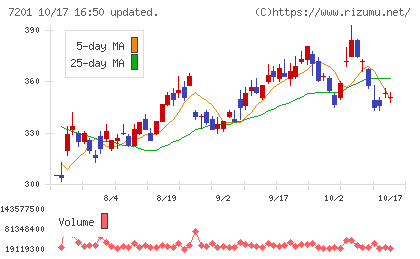 日産自動車チャート