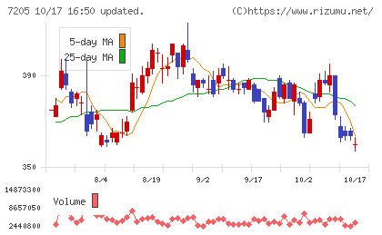日野自動車チャート