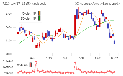 武蔵精密工業チャート