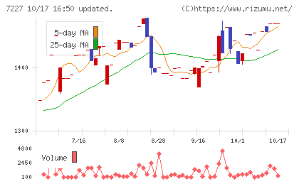 アスカチャート