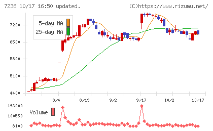 ティラドチャート