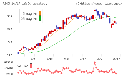 大同メタル工業チャート