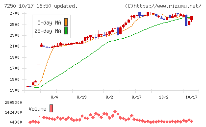 太平洋工業チャート