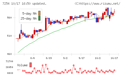 ユニバンスチャート