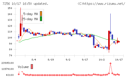 河西工業チャート