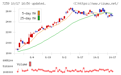 アイシンチャート