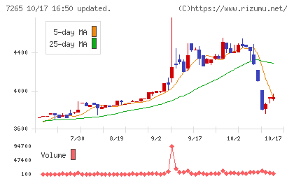 エイケン工業チャート