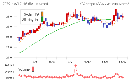 ハイレックスコーポレーションチャート