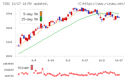 豊田合成チャート