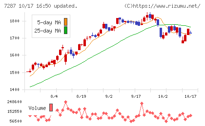 日本精機チャート