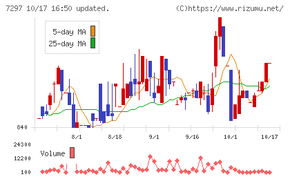 カーメイトチャート