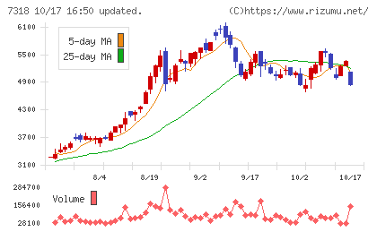 セレンディップ・ホールディングスチャート