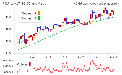 第四北越フィナンシャルグループチャート