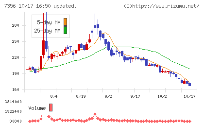 Ｒｅｔｔｙチャート