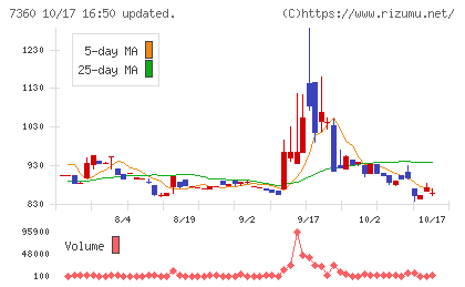 オンデックチャート