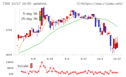 表示灯チャート