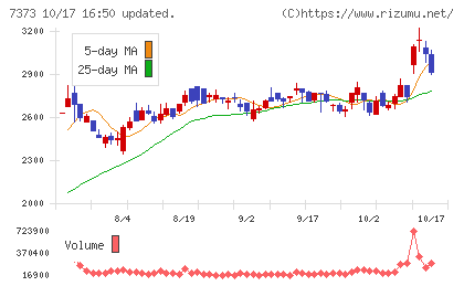 アイドマ・ホールディングスチャート