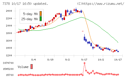 アシロチャート